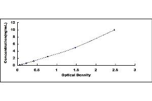 Typical standard curve (PPARD Kit ELISA)