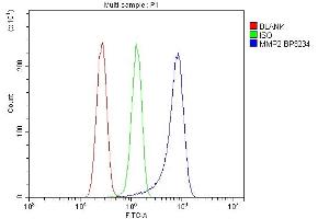 Flow Cytometry analysis of U87 cells using anti-MMP2 antibody (ABIN7601677).