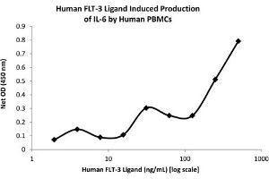 SDS-PAGE of Human Flt-3 Ligand Recombinant Protein Bioactivity of Human FLT-3 Ligand Recombinant Protein.