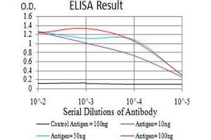 Black line: Control Antigen (100 ng);Purple line: Antigen (10ng); Blue line: Antigen (50 ng); Red line:Antigen (100 ng)