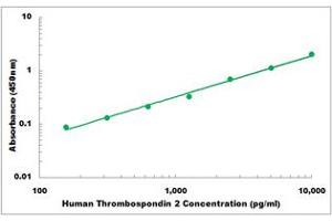 Representative Standard Curve (Thrombospondin 2 Kit ELISA)