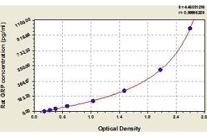 Typical Standard Curve (Gastrin-Releasing Peptide Kit ELISA)