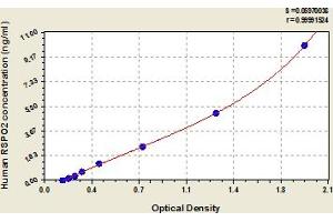 Typical Standard Curve (RSPO2 Kit ELISA)