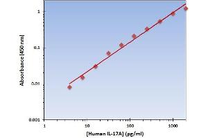 This is an example of what a typical standard curve will look like. (Interleukin 17a Kit ELISA)