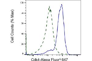Validation of Cdk4 knockdown using flow cytometry. (Recombinant CDK4 anticorps)