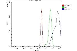 Flow Cytometry analysis of HEPA1-6 cells using anti-Milk Fat Globule 1/Mfge8 antibody (ABIN7600756).