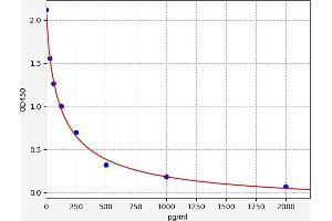 Typical standard curve (HNE Kit ELISA)