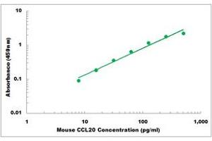 Representative Standard Curve (CCL20 Kit ELISA)