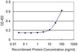Detection limit for recombinant GST tagged NR2F2 is approximately 10ng/ml as a capture antibody.
