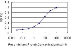 Detection limit for recombinant GST tagged FABP1 is approximately 0.