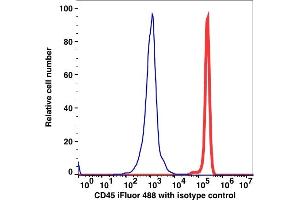 Flow Cytometry (FACS) image for anti-Protein tyrosine Phosphatase, Receptor Type, C (PTPRC) antibody (iFluor™488) (ABIN7076599)