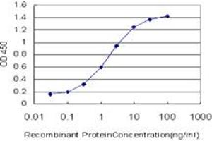 Detection limit for recombinant GST tagged ATOX1 is approximately 0.