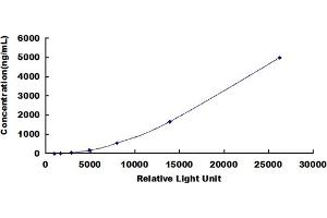 ELISA image for Apolipoprotein B (APOB) CLIA Kit (ABIN492323)