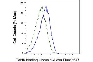 Validation of TANK binding kinase 1 knockdown using flow cytometry. (Recombinant TBK1 anticorps)