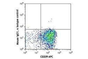 Flow Cytometry (FACS) image for anti-Lymphocyte Antigen 75 (LY75) antibody (ABIN2664380) (LY75/DEC-205 anticorps)