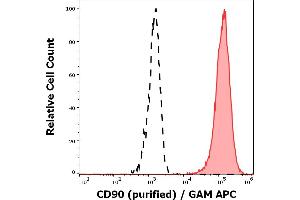 Separation of Jurkat cells (red-filled) from SP2 cells (black-dashed) in flow cytometry analysis (surface staining) stained using anti-human CD90 (5E10) purified antibody (concentration in sample 1 μg/mL, GAM APC). (CD90 anticorps)