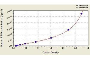 Typical standard curve (MGP Kit ELISA)
