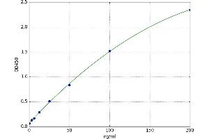 A typical standard curve (Elastase 4 Kit ELISA)