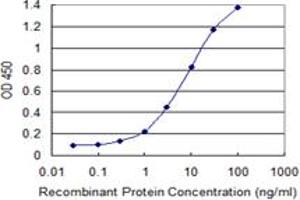Detection limit for recombinant GST tagged EBAG9 is 0.