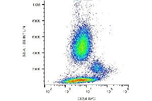 Surface staining of human peripheral blood with anti-CD54 (1H4) APC.