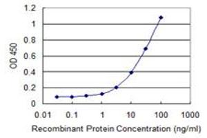 Detection limit for recombinant GST tagged MBIP is 0.
