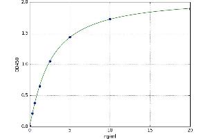 A typical standard curve (S100A16 Kit ELISA)
