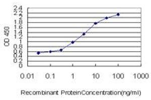 Detection limit for recombinant GST tagged S100A7 is approximately 0.