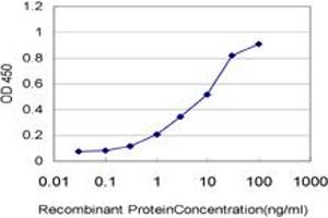 Detection limit for recombinant GST tagged ARAF is approximately 0.