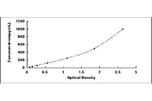 Typical standard curve (TNNT1 Kit ELISA)