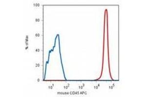 Flow Cytometry (FACS) image for anti-Protein tyrosine Phosphatase, Receptor Type, C (PTPRC) antibody (ABIN614781)