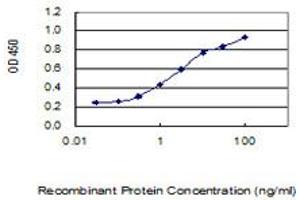 Detection limit for recombinant GST tagged TCEAL3 is 0.