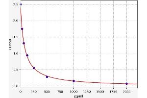 Typical standard curve (GABA Kit ELISA)