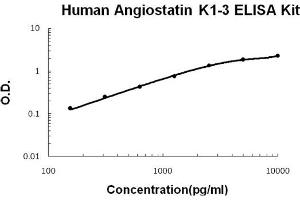 Human Angiostatin K1-3 Accusignal ELISA Kit Human Angiostatin K1-3 AccuSignal ELISA Kit standard curve.