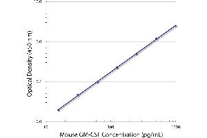 Standard curve generated with Rat Anti-Mouse GM-CSF-UNLB (GM-CSF anticorps)