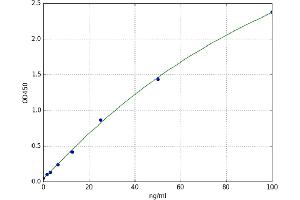 A typical standard curve