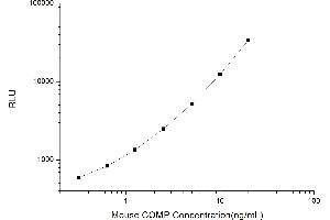 Typical standard curve (COMP Kit CLIA)