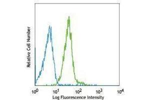 Flow Cytometry (FACS) image for anti-Interleukin 1 Receptor, Type I (IL1R1) antibody (APC) (ABIN2658464)