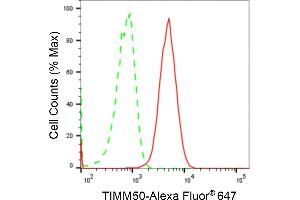 Flow cytometric analysis of TIMM50 expression in HAP-1 cells using TIMM50 antibody (ABIN7800615), 1:2,000). (Recombinant TIMM50 anticorps)
