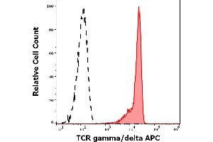 Separation of human CD3 positive TCR gamma/delta positive lymphocytes (red-filled) from CD3 negative TCR gamma/delta negative lymphocytes (black-dashed) in flow cytometry analysis (surface staining) of human peripheral whole blood stained using anti-human TCR gamma/delta (11F2) APC antibody (10 μL reagent / 100 μL of peripheral whole blood). (TCR gamma/delta anticorps  (APC))
