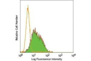 Flow Cytometry (FACS) image for anti-Myeloid-Associated Differentiation Marker (MYADM) antibody (ABIN953555) (MYADM anticorps)