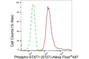 Flow cytometric analysis of Phospho-STAT1 (S727) expression in HepG2 cells using Phospho-STAT1 (S727) antibody (ABIN7800334), 1:2,000).