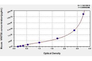 Typical standard curve (WNT5A Kit ELISA)