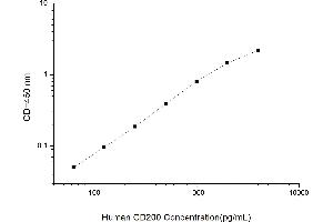 CD200 (CD200) ELISA Kit