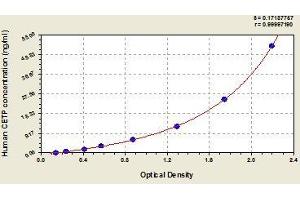 Typical standard curve (CETP Kit ELISA)