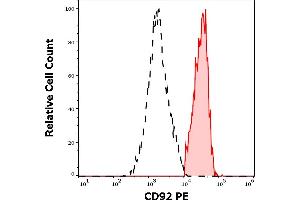 Separation of human CD92 positive monocytes (red-filled) from lymphocytes (black-dashed) in flow cytometry analysis (surface staining) of human peripheral whole blood stained using anti-human CD92 (VIM15) PE antibody (10 μL reagent / 100 μL of peripheral whole blood).
