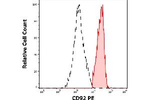 Separation of human CD92 positive monocytes (red-filled) from lymphocytes (black-dashed) in flow cytometry analysis (surface staining) of human peripheral whole blood stained using anti-human CD92 (VIM15) PE antibody (10 μL reagent / 100 μL of peripheral whole blood). (SLC44A1 anticorps  (PE))