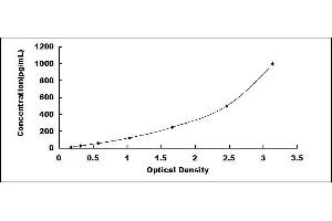 Typical standard curve (Inhibin alpha Kit ELISA)