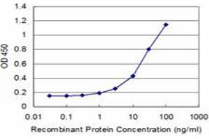Detection limit for recombinant GST tagged RAG2 is approximately 1ng/ml as a capture antibody.