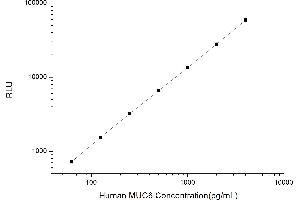 Typical standard curve (MUC6 Kit CLIA)
