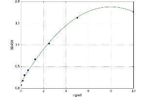 A typical standard curve (Cytokeratin 18 Kit ELISA)